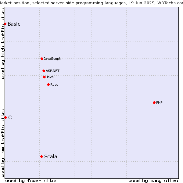 Market position of Scala vs. C vs. Basic