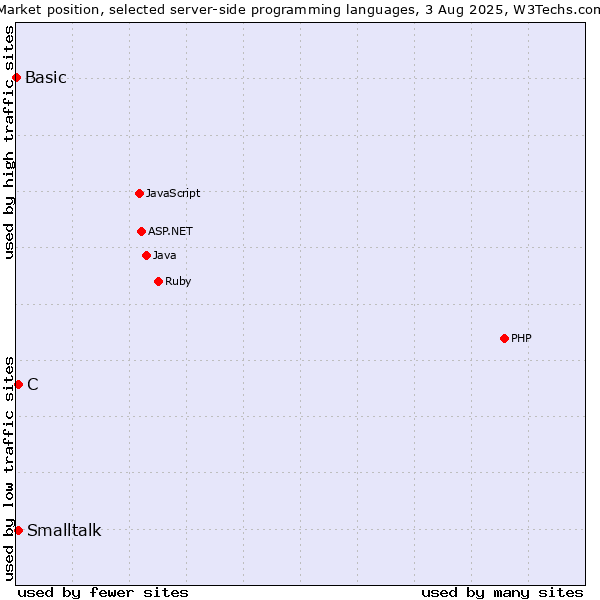 Market position of C vs. Smalltalk vs. Basic