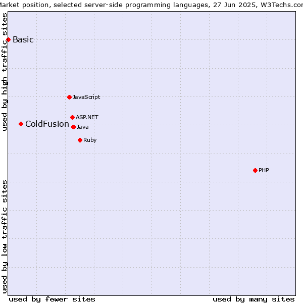 Market position of ColdFusion vs. Basic
