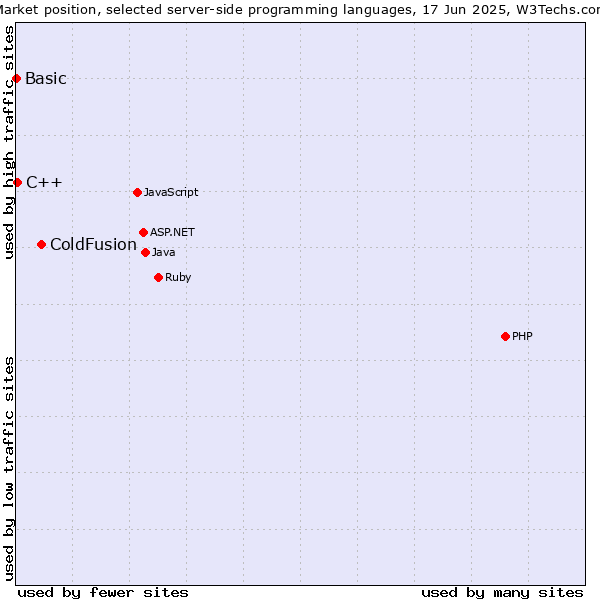 Market position of ColdFusion vs. C++ vs. Basic