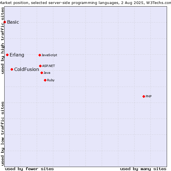 Market position of ColdFusion vs. Erlang vs. Basic