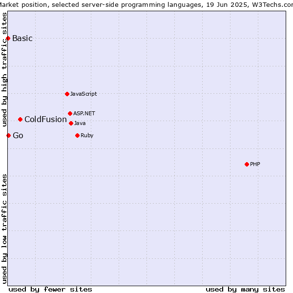 Market position of ColdFusion vs. Go vs. Basic