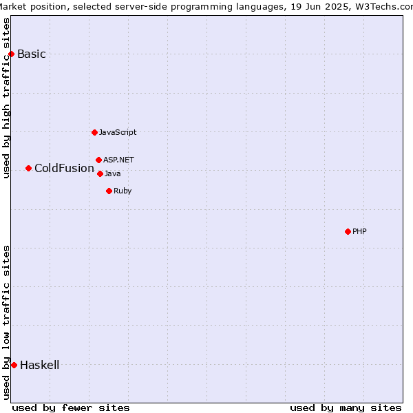 Market position of ColdFusion vs. Haskell vs. Basic