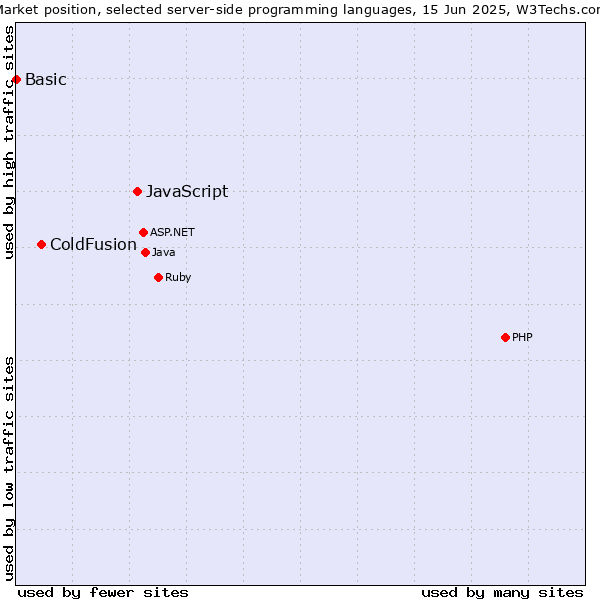 Market position of JavaScript vs. ColdFusion vs. Basic