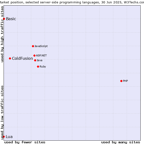 Market position of ColdFusion vs. Basic vs. Lua