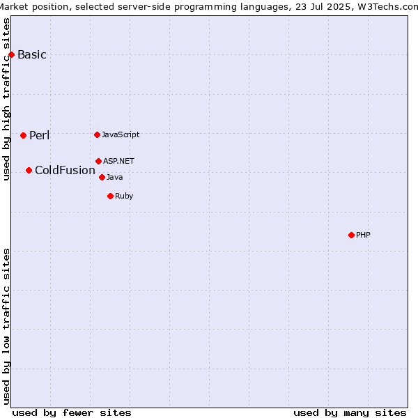 Market position of ColdFusion vs. Perl vs. Basic