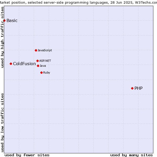 Market position of PHP vs. ColdFusion vs. Basic