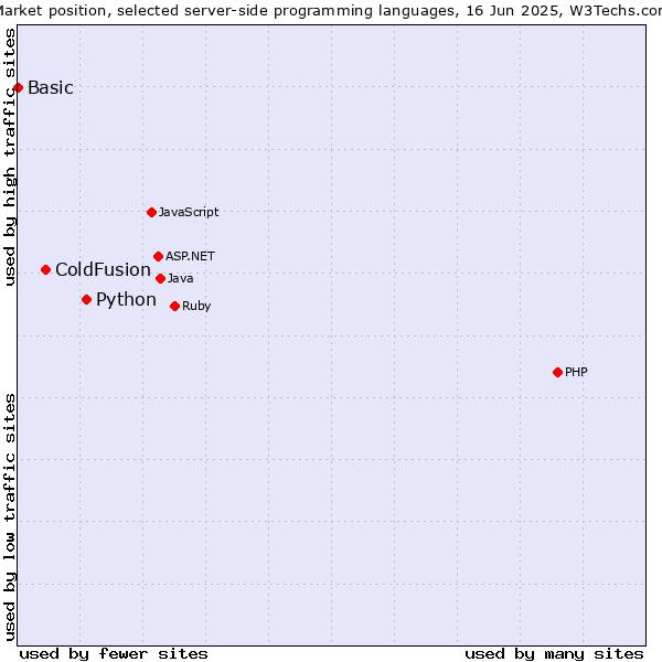 Market position of Python vs. ColdFusion vs. Basic