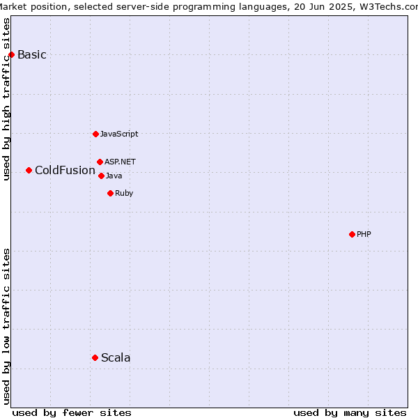 Market position of Scala vs. ColdFusion vs. Basic