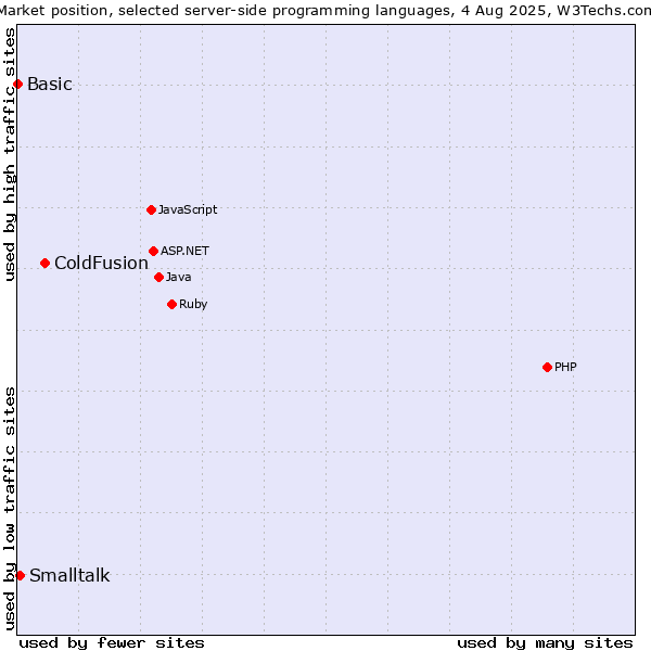Market position of ColdFusion vs. Smalltalk vs. Basic