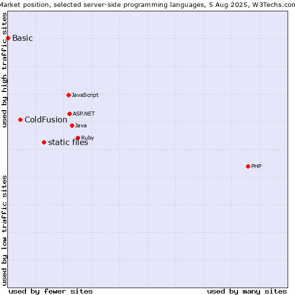 Market position of static files vs. ColdFusion vs. Basic