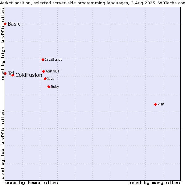Market position of ColdFusion vs. Tcl vs. Basic