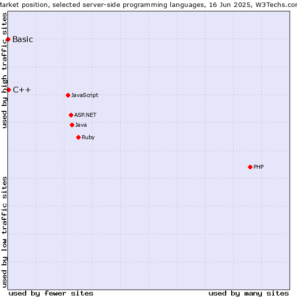 Market position of C++ vs. Basic
