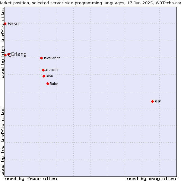 Market position of Erlang vs. C++ vs. Basic