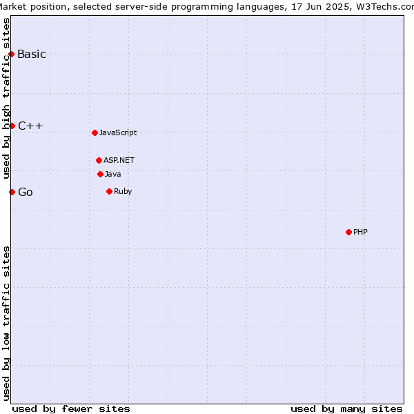 Market position of C++ vs. Go vs. Basic
