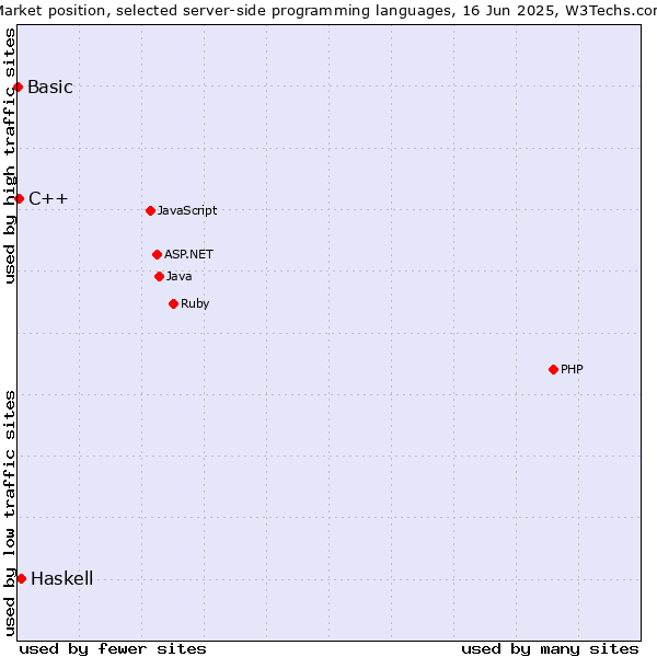 Market position of Haskell vs. C++ vs. Basic