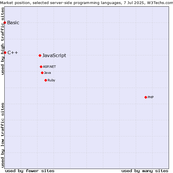 Market position of JavaScript vs. C++ vs. Basic