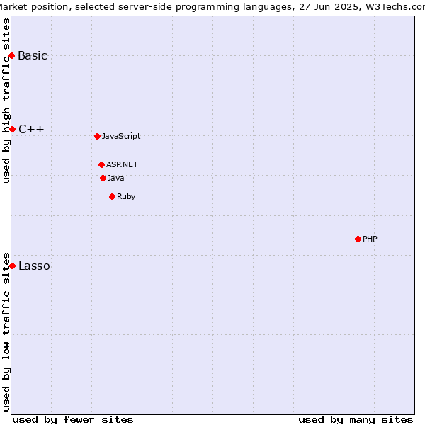 Market position of C++ vs. Lasso vs. Basic
