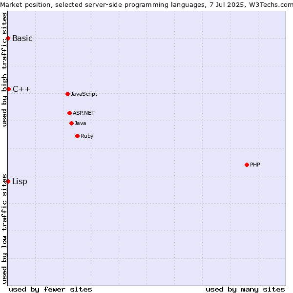 Market position of C++ vs. Lisp vs. Basic