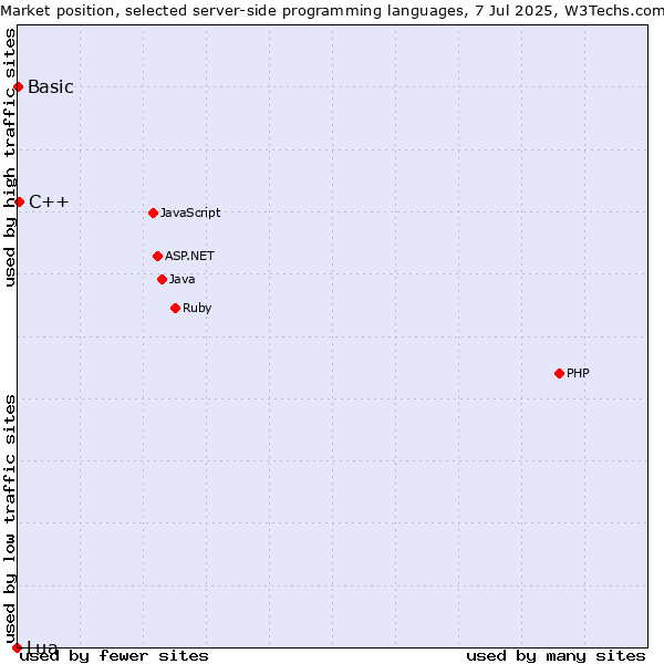 Market position of C++ vs. Basic vs. Lua