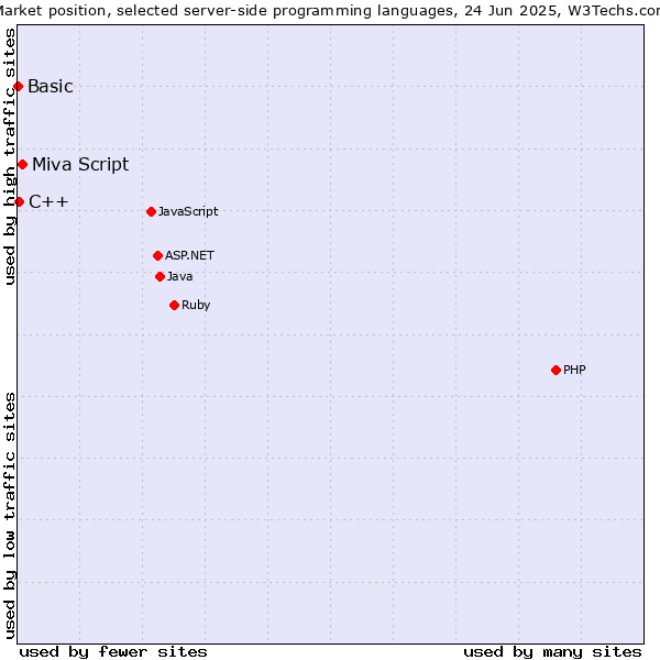Market position of Miva Script vs. C++ vs. Basic