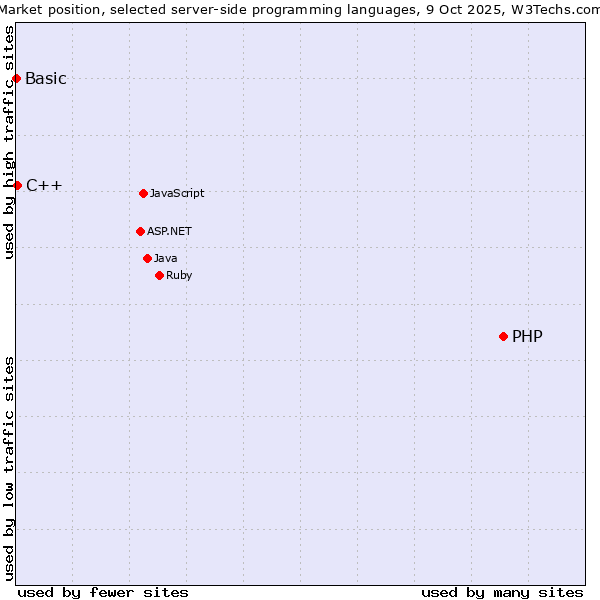 Market position of PHP vs. C++ vs. Basic