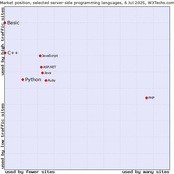 Market position of Python vs. C++ vs. Basic