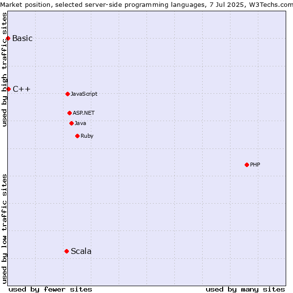 Market position of Scala vs. C++ vs. Basic