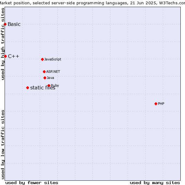 Market position of static files vs. C++ vs. Basic
