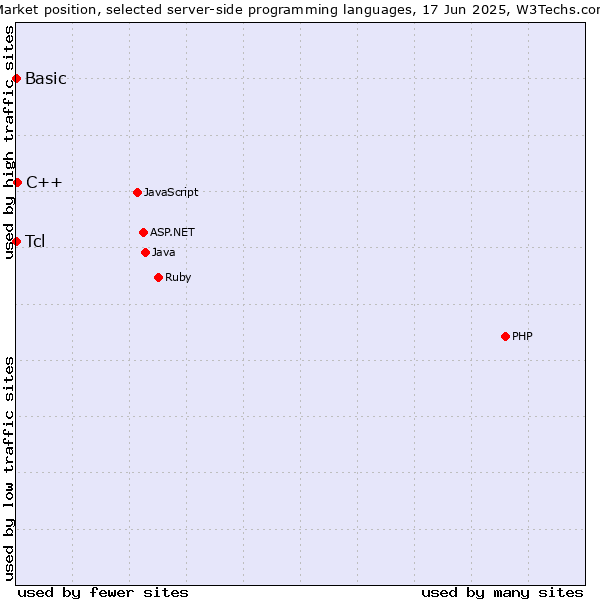 Market position of C++ vs. Tcl vs. Basic