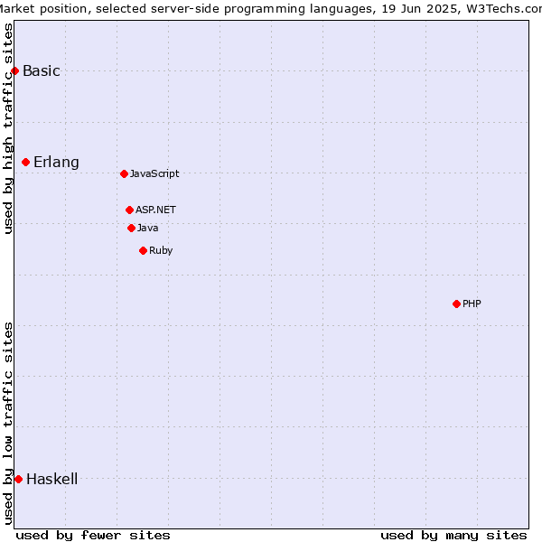 Market position of Erlang vs. Haskell vs. Basic