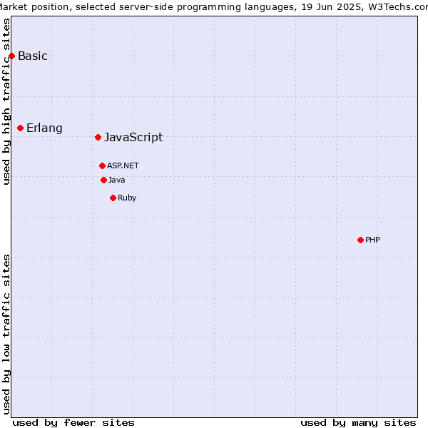 Market position of JavaScript vs. Erlang vs. Basic