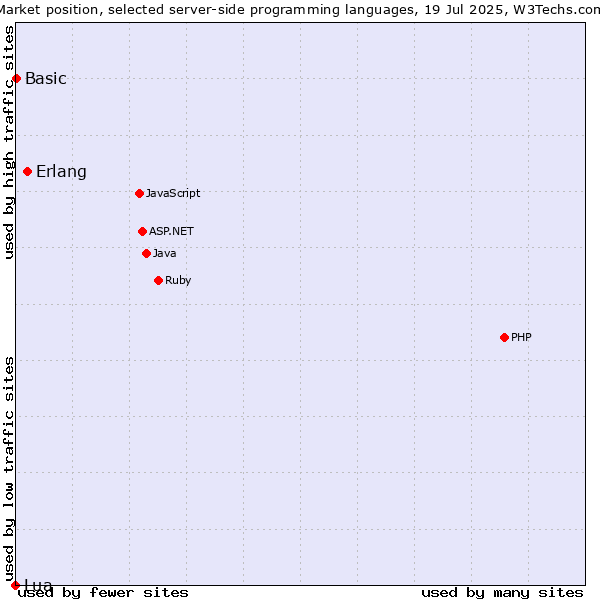 Market position of Erlang vs. Basic vs. Lua