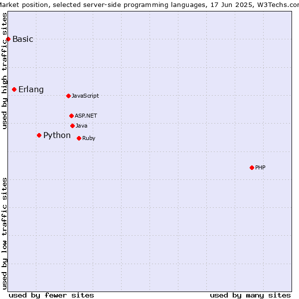 Market position of Python vs. Erlang vs. Basic