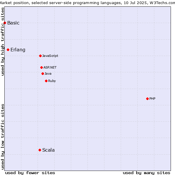 Market position of Scala vs. Erlang vs. Basic