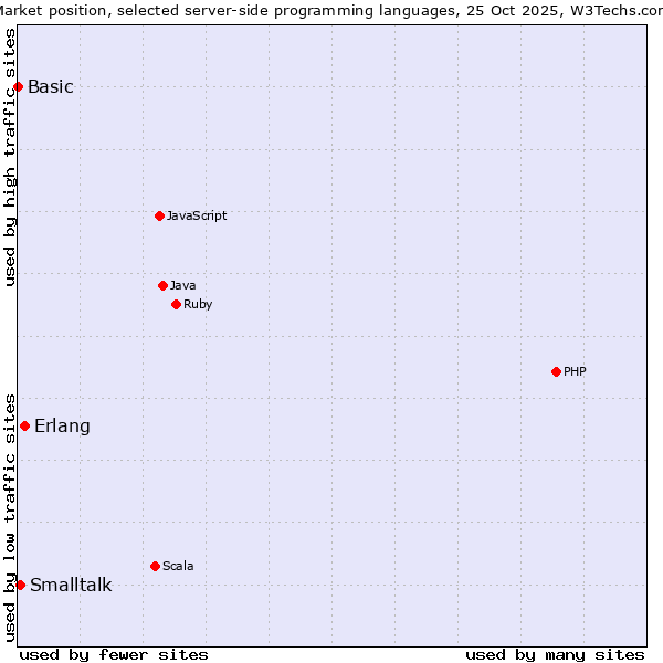 Market position of Erlang vs. Smalltalk vs. Basic