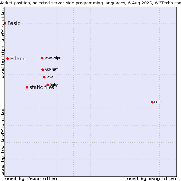 Market position of static files vs. Erlang vs. Basic