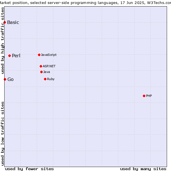 Market position of Perl vs. Go vs. Basic
