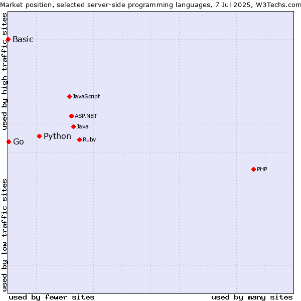 Market position of Python vs. Go vs. Basic