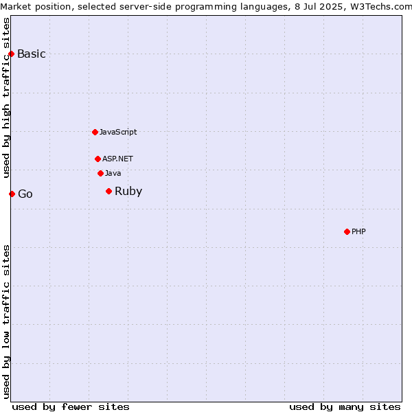Market position of Ruby vs. Go vs. Basic