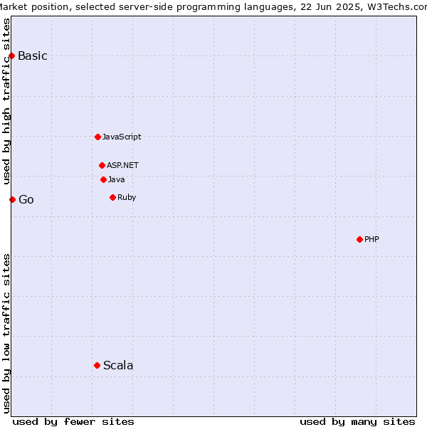 Market position of Scala vs. Go vs. Basic