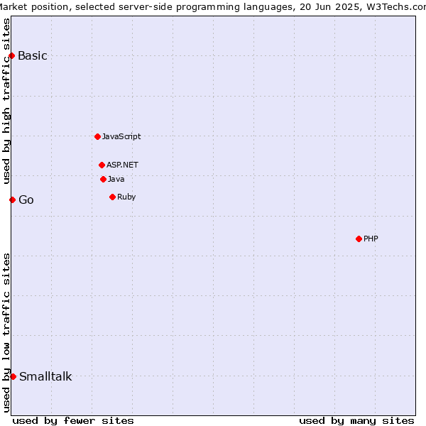 Market position of Smalltalk vs. Go vs. Basic