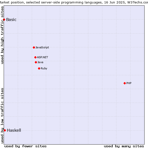 Market position of Haskell vs. Basic