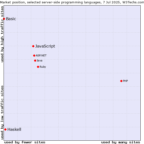 Market position of JavaScript vs. Haskell vs. Basic