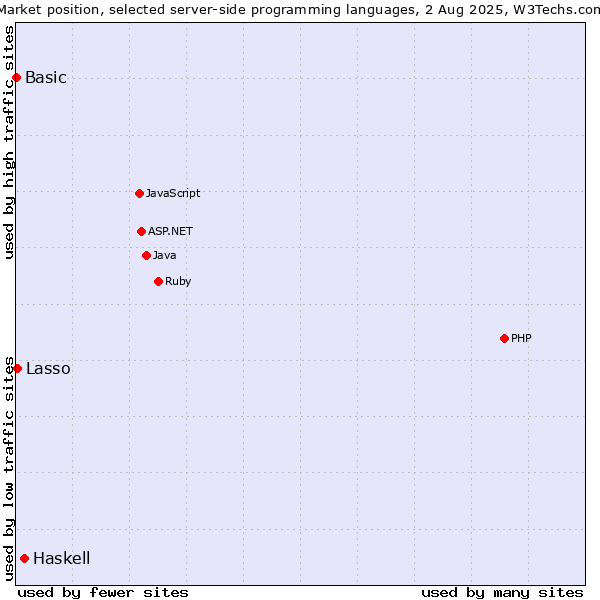 Market position of Haskell vs. Lasso vs. Basic