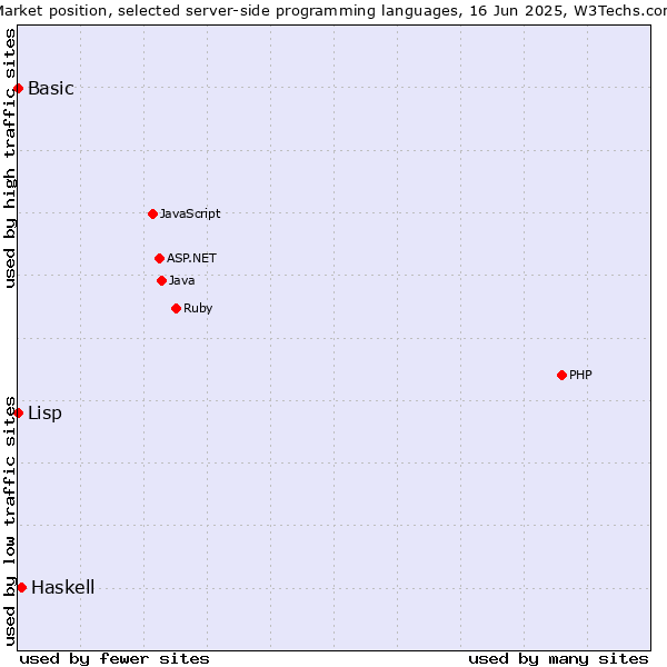 Market position of Haskell vs. Lisp vs. Basic