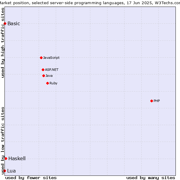 Market position of Haskell vs. Basic vs. Lua