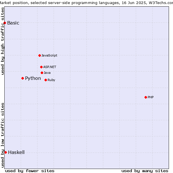 Market position of Python vs. Haskell vs. Basic