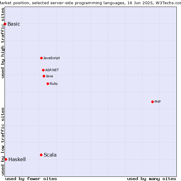Market position of Scala vs. Haskell vs. Basic