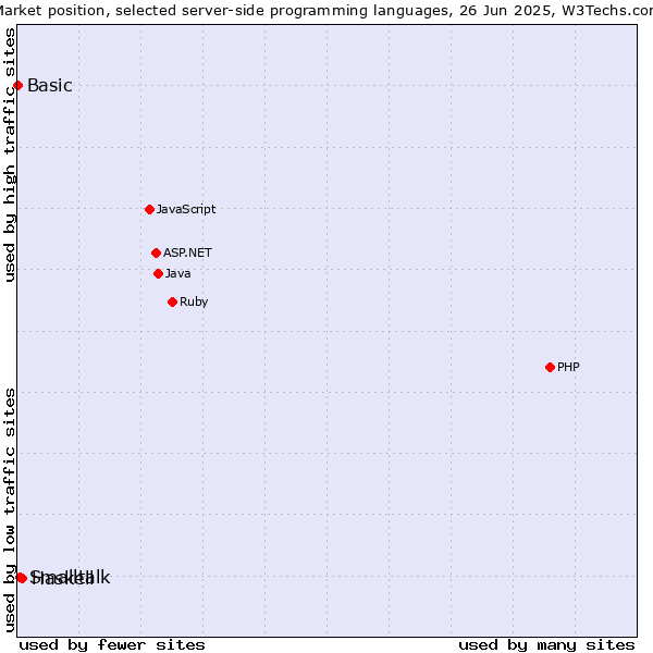 Market position of Haskell vs. Smalltalk vs. Basic